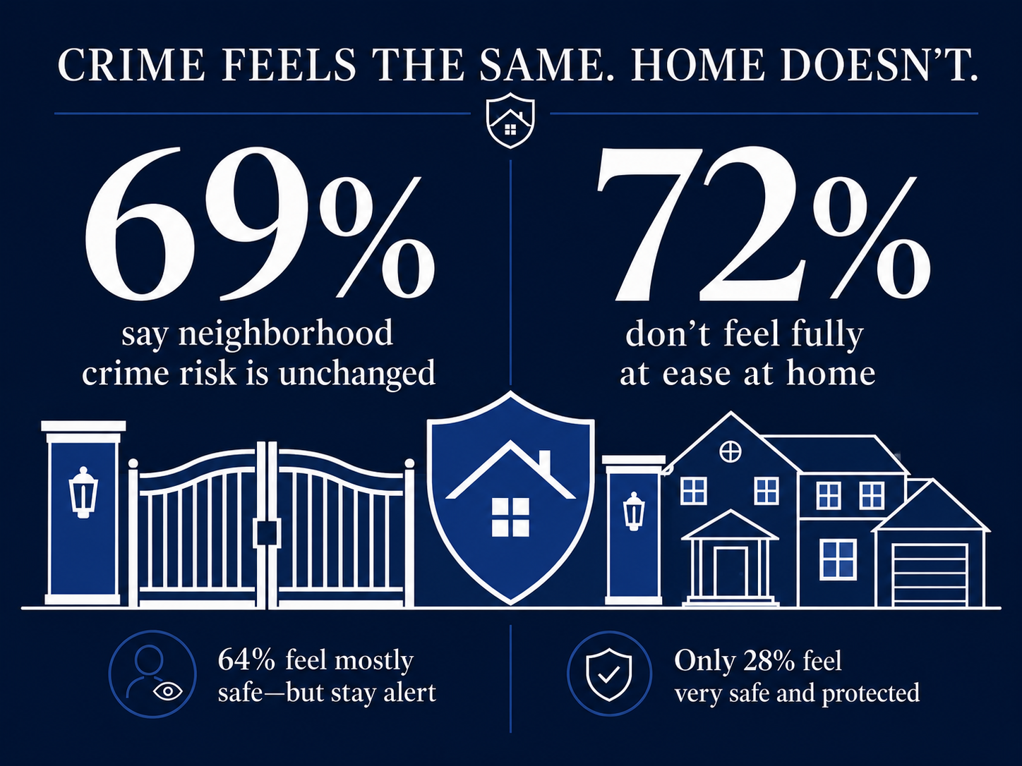 Home security anxiety report 1