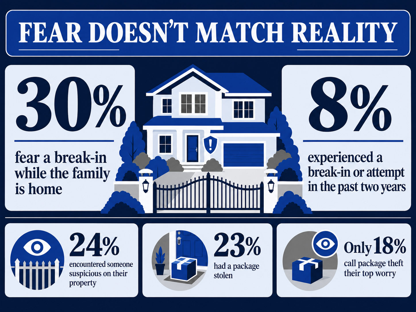 Home security fear doesn't match reality infographic 1