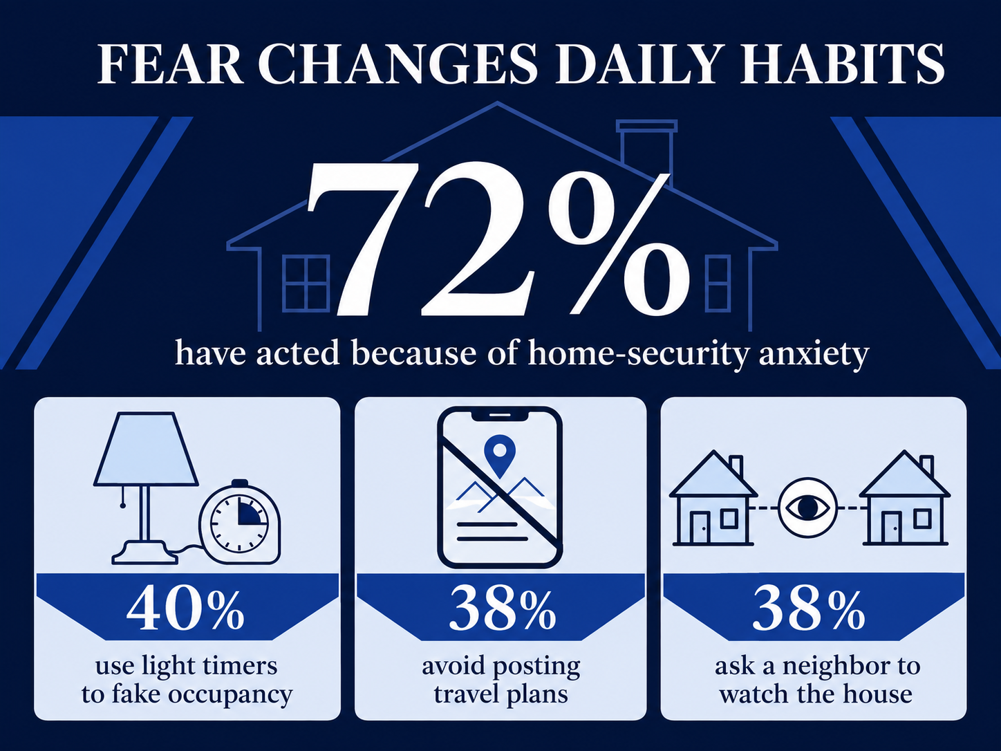 Home security fear changes daily habits