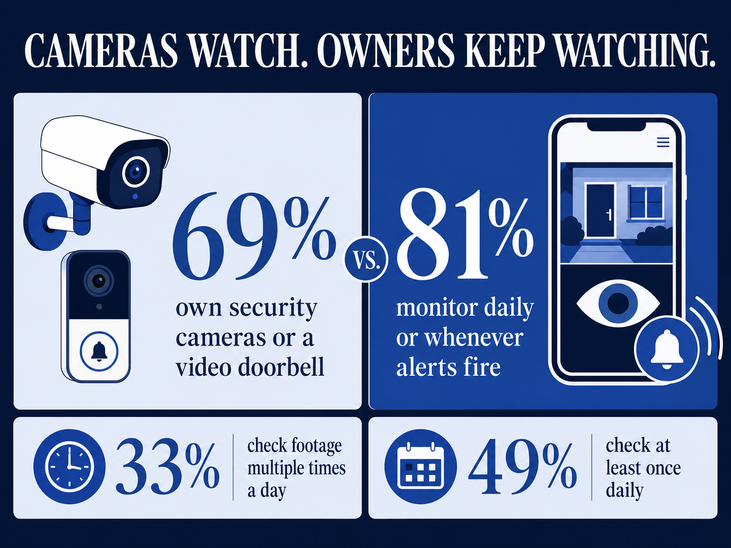Home security anxiety infographic cameras