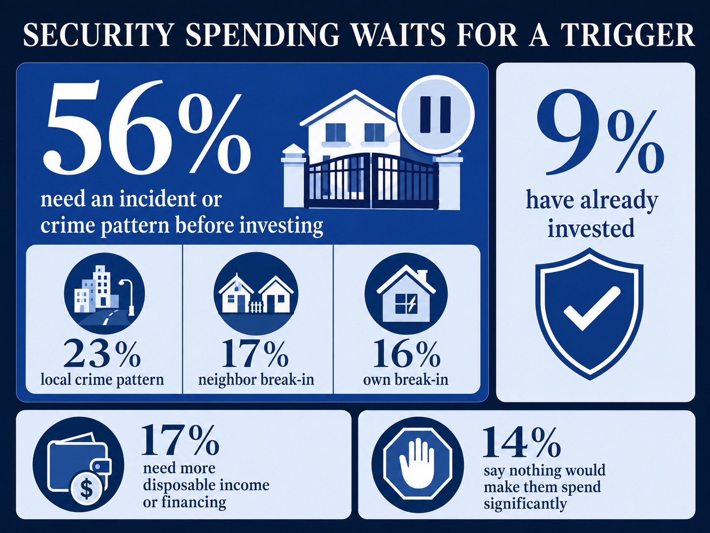 Security spending waits for a trigger infographic