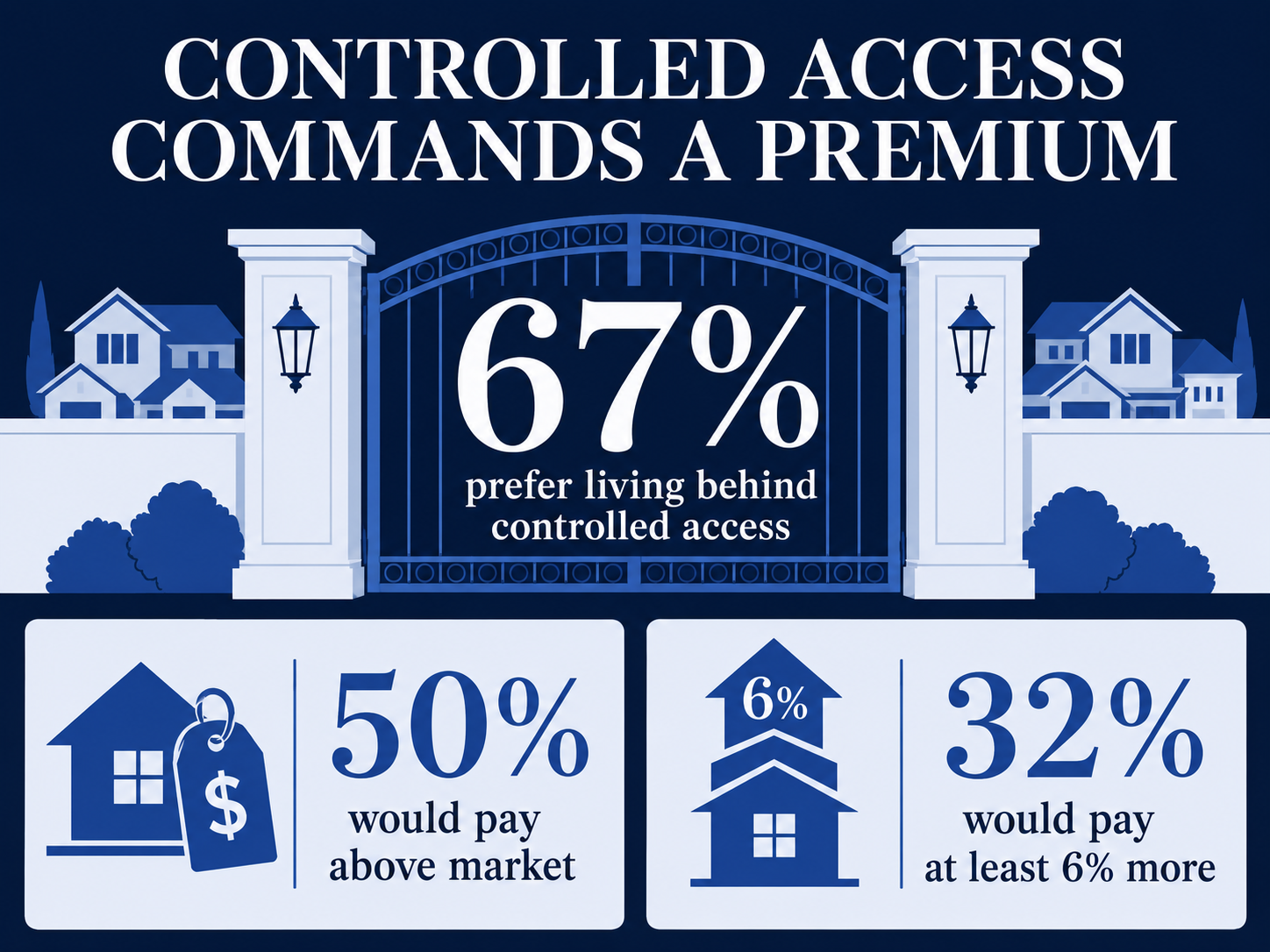Controlled access commands a premium infographic